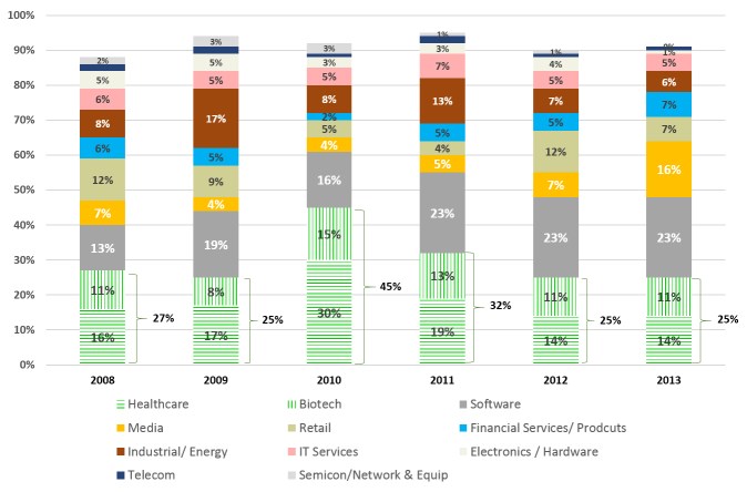 angel investing and number of deals data chart