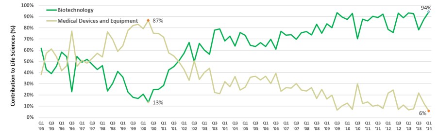 proportion of life sciences' funding by category chart