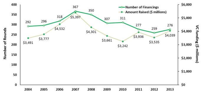 number and value of financings chart