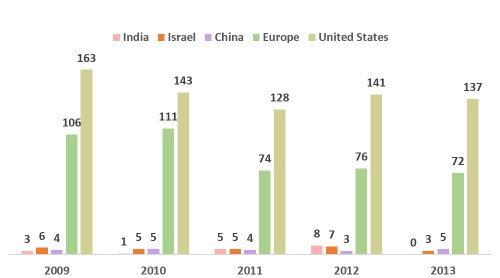 number of vcs