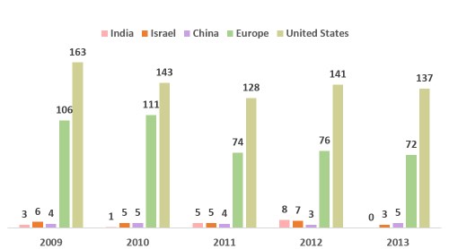 number of vcs