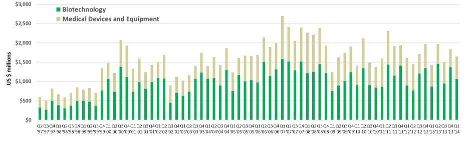 value of life science deals chart