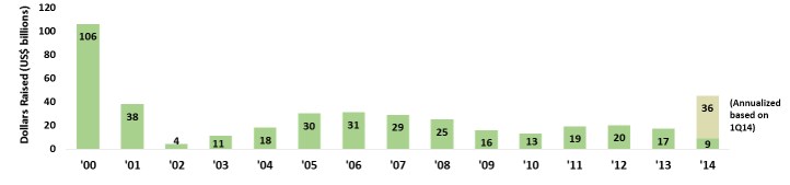 value of U.S. venture capital fundraising chart