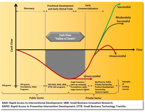 valley of death diagram