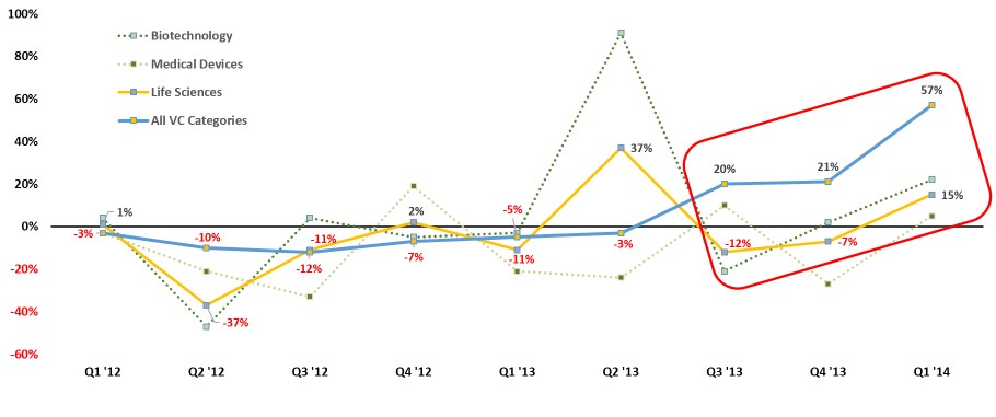 Deal Value Percent Change vs. Previous Year Chart